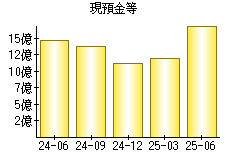 現預金等