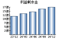利益剰余金