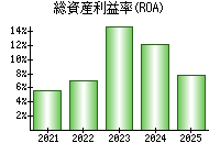 総資産利益率(ROA)