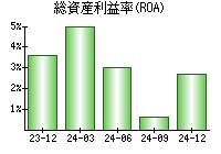 総資産利益率(ROA)