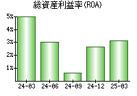 総資産利益率(ROA)