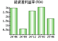 総資産利益率(ROA)