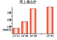 売上高合計