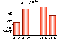 売上高合計