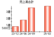 売上高合計