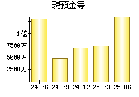 現預金等