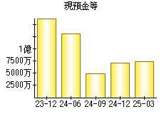現預金等