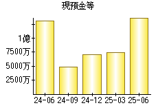 現預金等