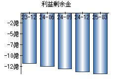 利益剰余金