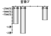 営業活動によるキャッシュフロー