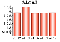 売上高合計
