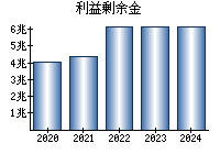 利益剰余金