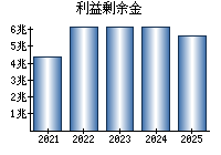 利益剰余金