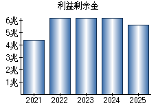 利益剰余金