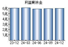 利益剰余金