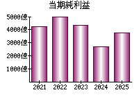 当期純利益
