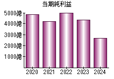 当期純利益