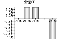 営業活動によるキャッシュフロー