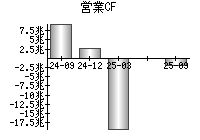 営業活動によるキャッシュフロー