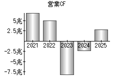 営業活動によるキャッシュフロー