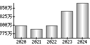 平均年収