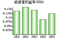 総資産利益率(ROA)