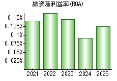 総資産利益率(ROA)
