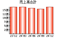 売上高合計