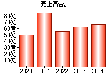 売上高合計
