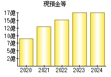 現預金等