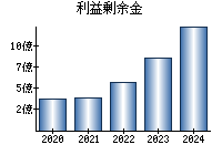 利益剰余金