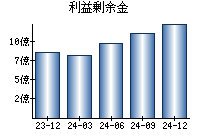 利益剰余金