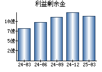 利益剰余金