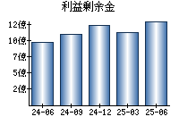 利益剰余金