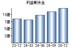 利益剰余金