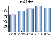 利益剰余金
