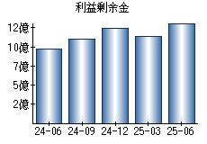 利益剰余金