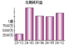 当期純利益