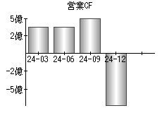 営業活動によるキャッシュフロー