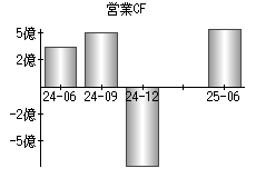 営業活動によるキャッシュフロー