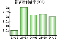 総資産利益率(ROA)