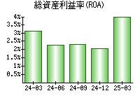 総資産利益率(ROA)