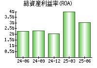 総資産利益率(ROA)
