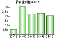 総資産利益率(ROA)