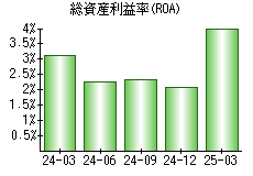 総資産利益率(ROA)