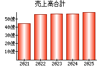 売上高合計