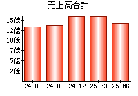 売上高合計