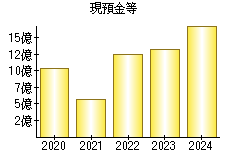 現預金等