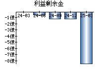 利益剰余金