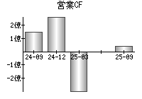 営業活動によるキャッシュフロー